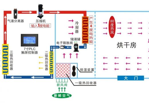 热泵烘干机较传统烘干机有什么突显优点？-[集木烘干]